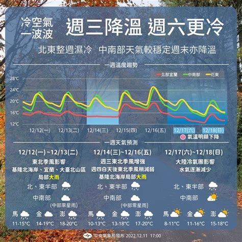 會不會下雨|冷空氣一波波！氣象署：今年「初雪」還要等等 最快這時間有機。